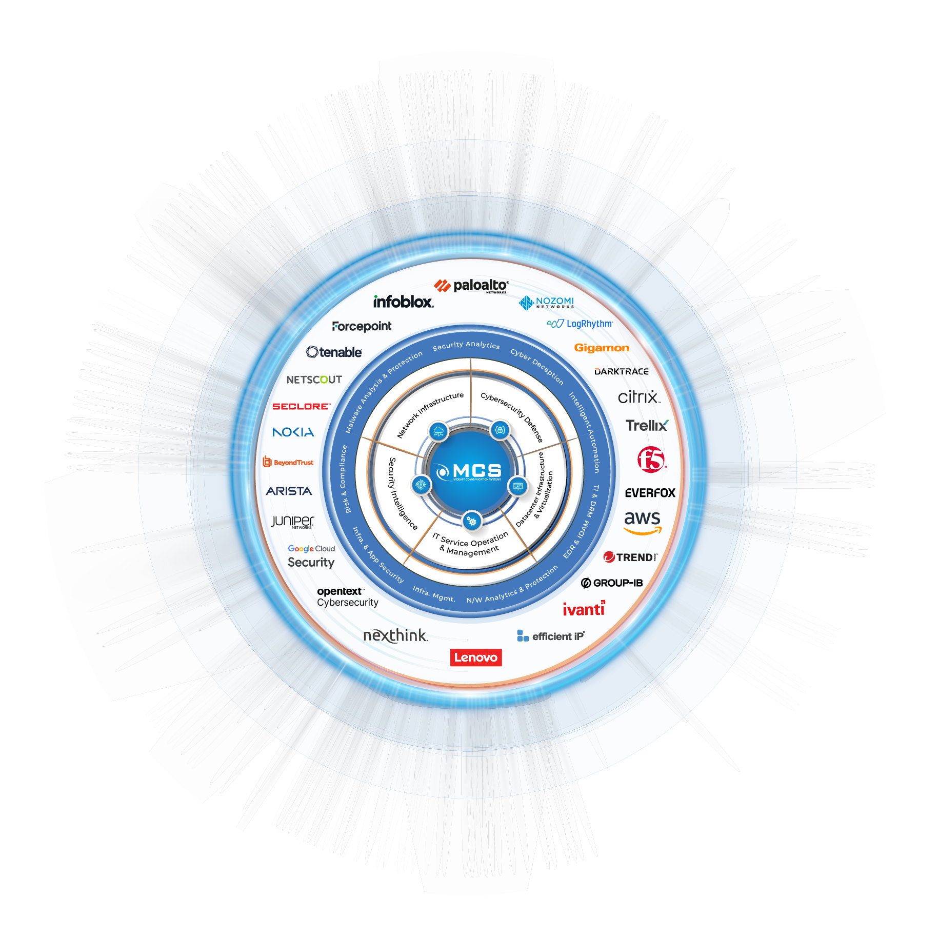 MCS Solution chart